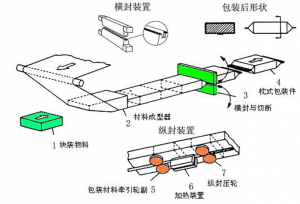 枕式包装机