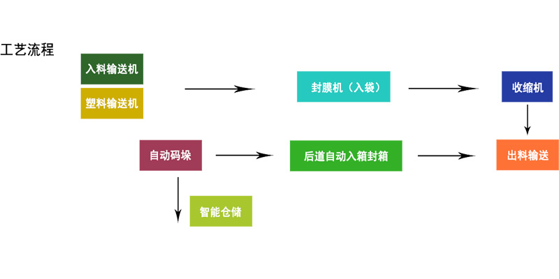 群昌自动包装生产线流程